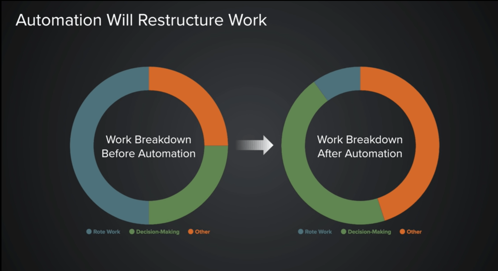Work breakdown before and after automation Operational Analyst