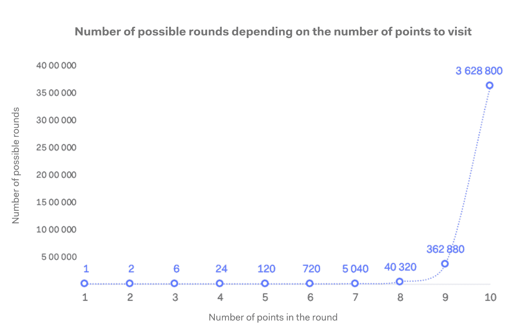 Number of possible rounds depending on the number of points to visit