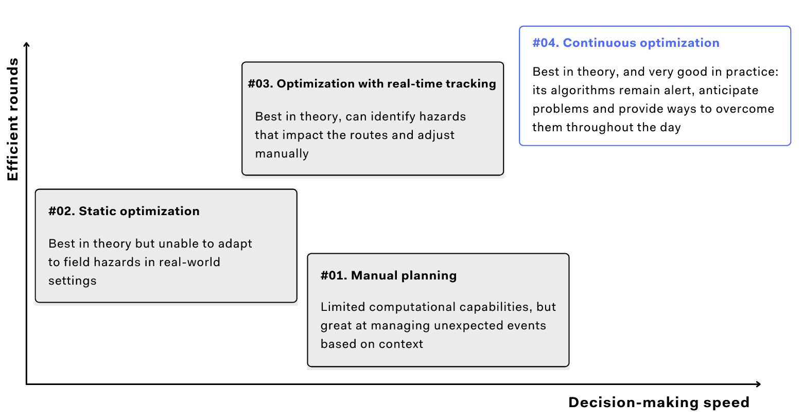 types of route optimization