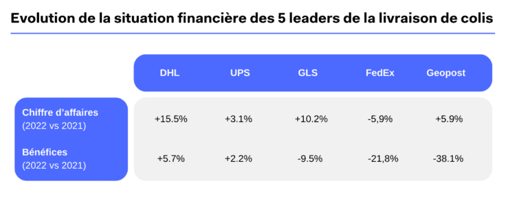 Evolution of the financial situation of the 5 leaders in parcel delivery