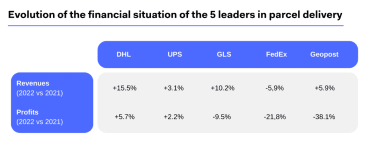 Evolution of the financial situation of the 5 leaders in parcel delivery