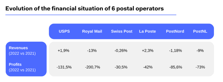 Comparison postal operators