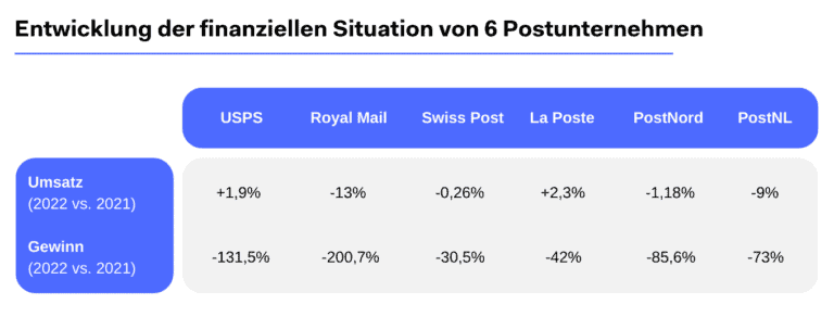 Entwicklung der finanziellen Situation von 6 Postunternehmen