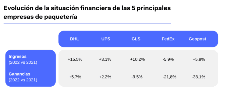 Evolución de la situación financiera de las 5 principales empresas de paquetería