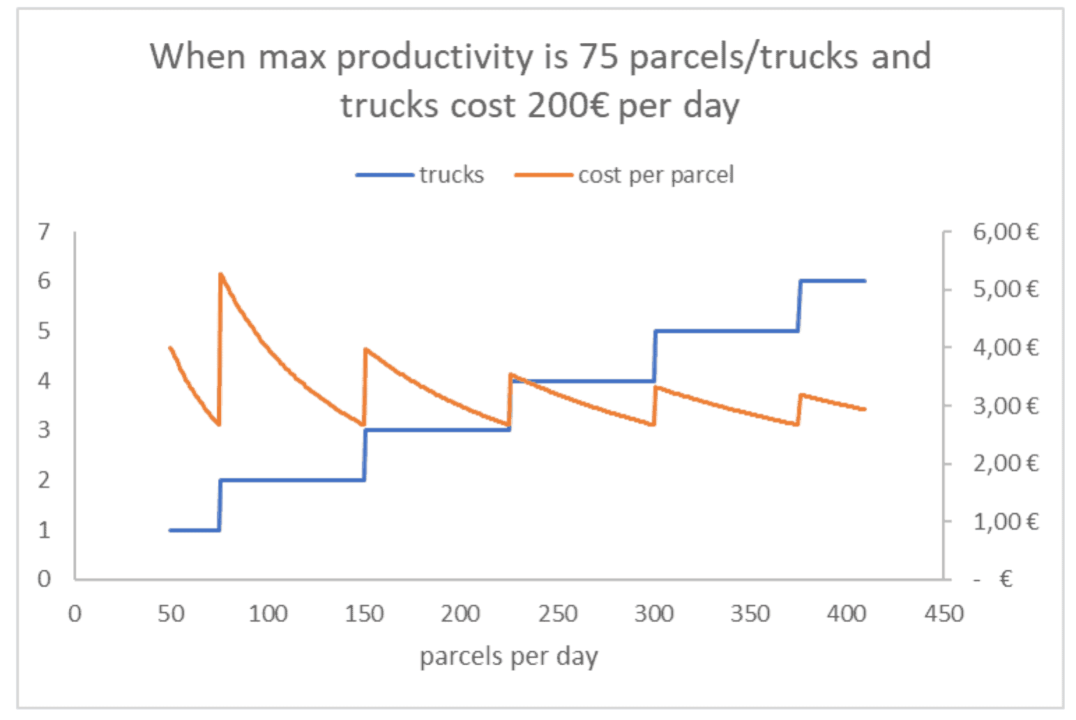 Parcels per day and costs