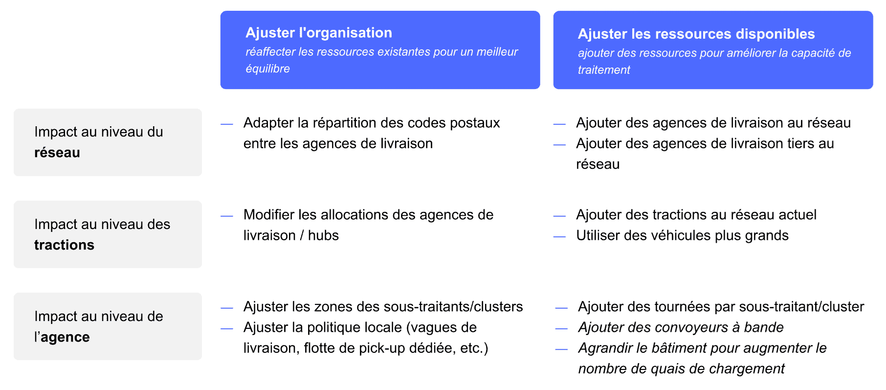 S'adapter à des volumes volatiles : quelle stratégie ?