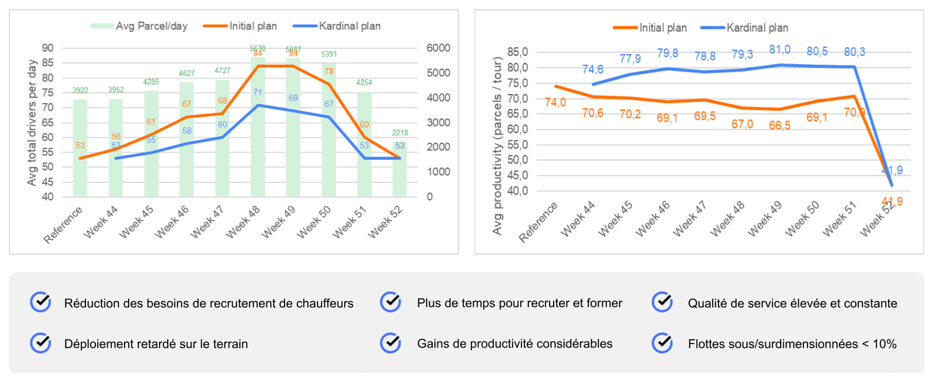 Étude de cas : préparation optimisée de la peak period avec la solution Kardinal