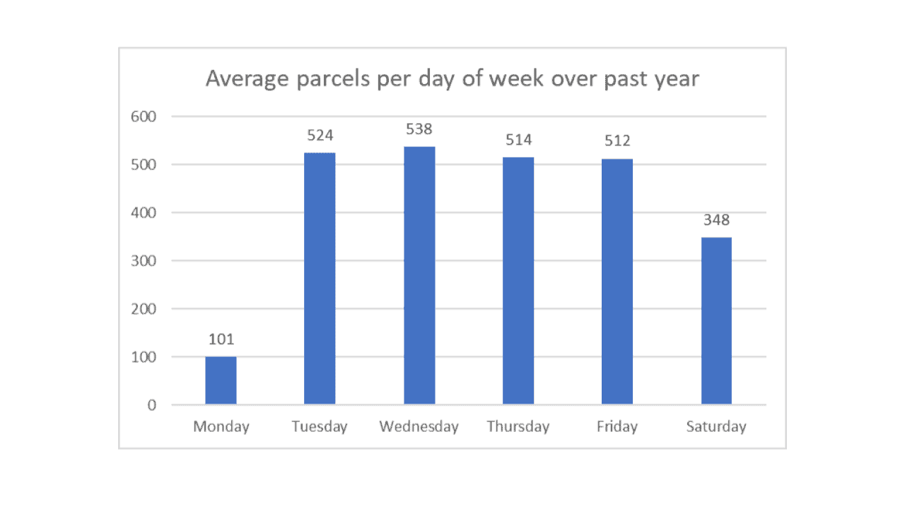 Average parcels per day