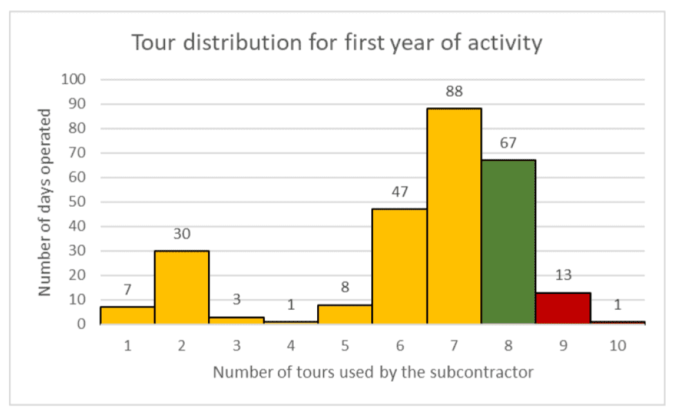 Tour distribution for first year of activity