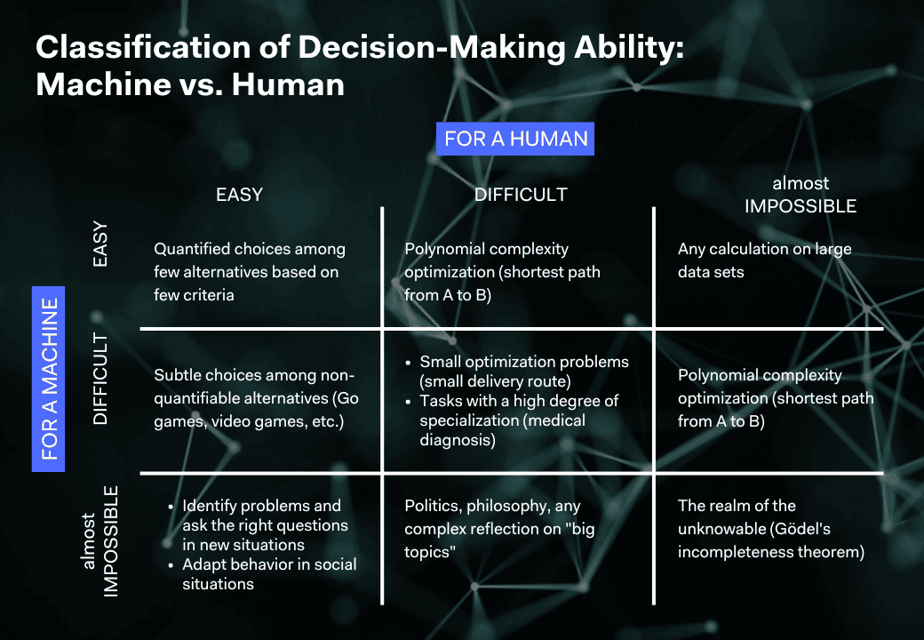 Classification of Decision-Making Ability Machine vs. Human