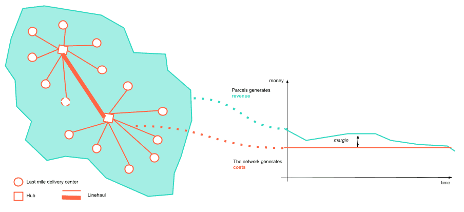 The trap of volume decline balancing margin compression and service quality