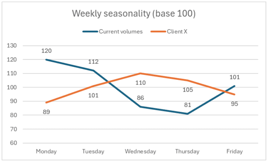 Weekly seasonality